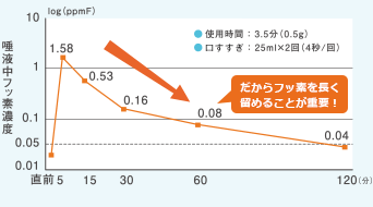 唾液中の細菌数推移イメージ
