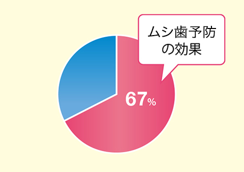 ムシ歯予防の効果 67% 円グラフ
