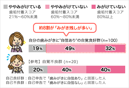 ややみがけている 歯垢付着スコア 21%~60%未満 ややみがけていない 歯垢付着スコア 60%~80%未満 みがけていない 歯垢付着スコア 80%以上 約8割が「みがき残しが多い」 棒グラフ