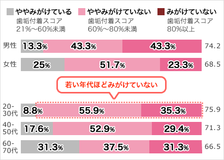 ややみがけている 歯垢付着スコア 21%~60%未満 ややみがけていない 歯垢付着スコア 60%~80%未満 みがけていない 歯垢付着スコア 80%以上 若い年代ほどみがけていない 棒グラフ