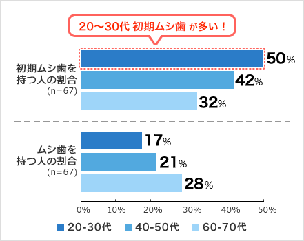 初期ムシ歯を持つ人の割合 (n=67) ムシ歯を持つ人の割合 (n=67) 20~30代 初期ムシ歯が多い! 棒グラフ