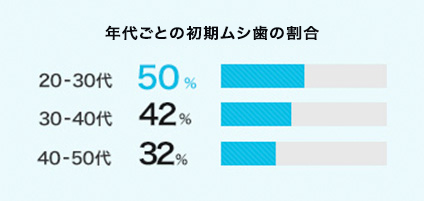 年代ごとの初期ムシ歯の割合 20-30代 50% 30-40代 42% 40-50代 32%