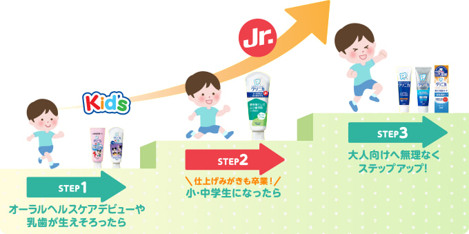 STEP1：オーラルヘルスケアデビューや乳歯がはえそろったら STEP2：仕上げみがきも卒業！小・中学生になったら STEP3：大人向けへ無理なくステップアップ！