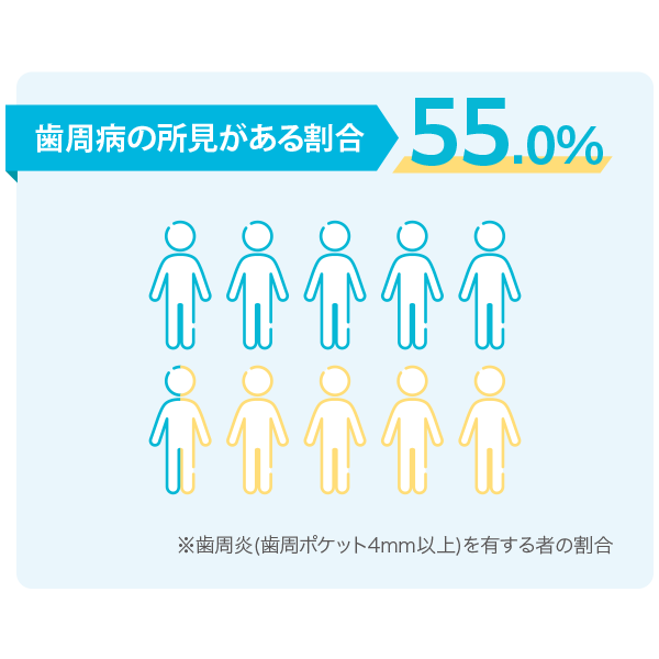 40歳以上でのお口の状況